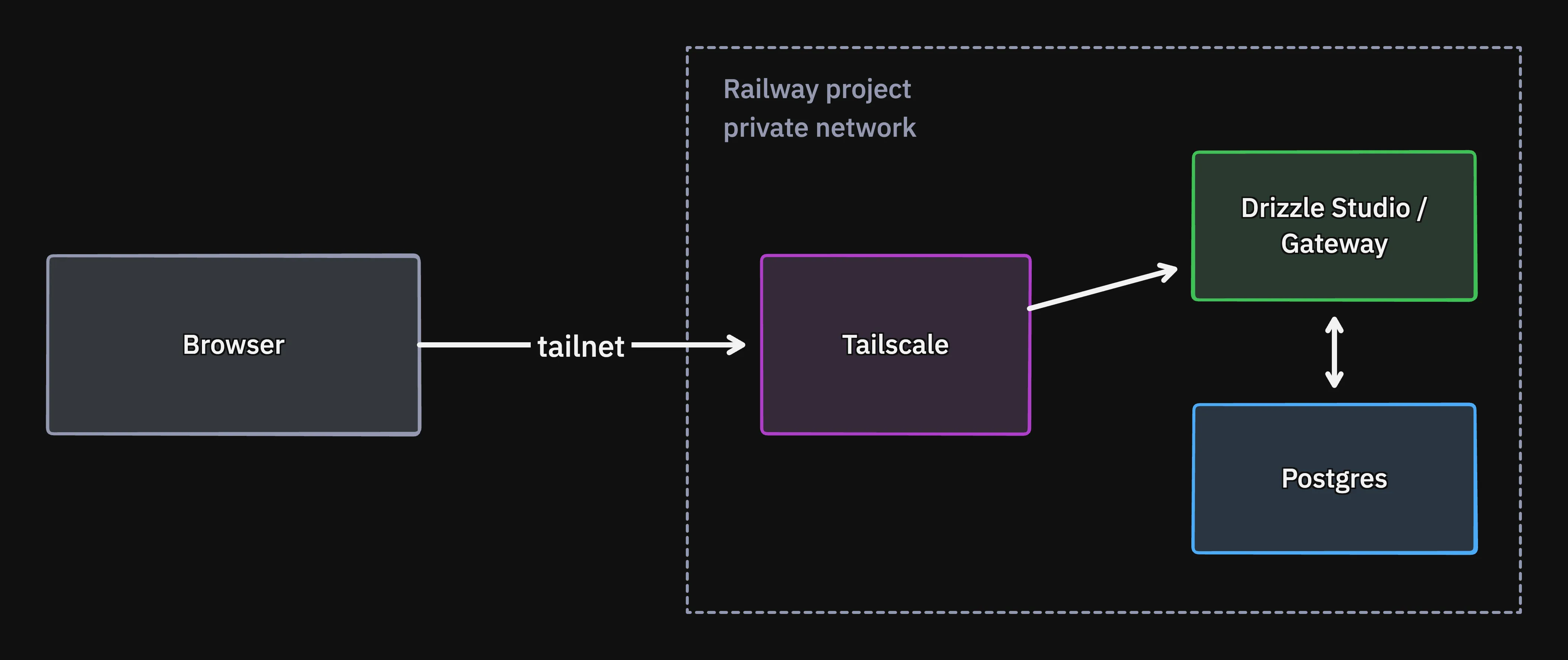 浏览器通过 tailnet 连接 Tailscale 服务；该服务在 Railway 私有网络中连接 Drizzle Studio 或 Gateway，再由其连接 Postgres。