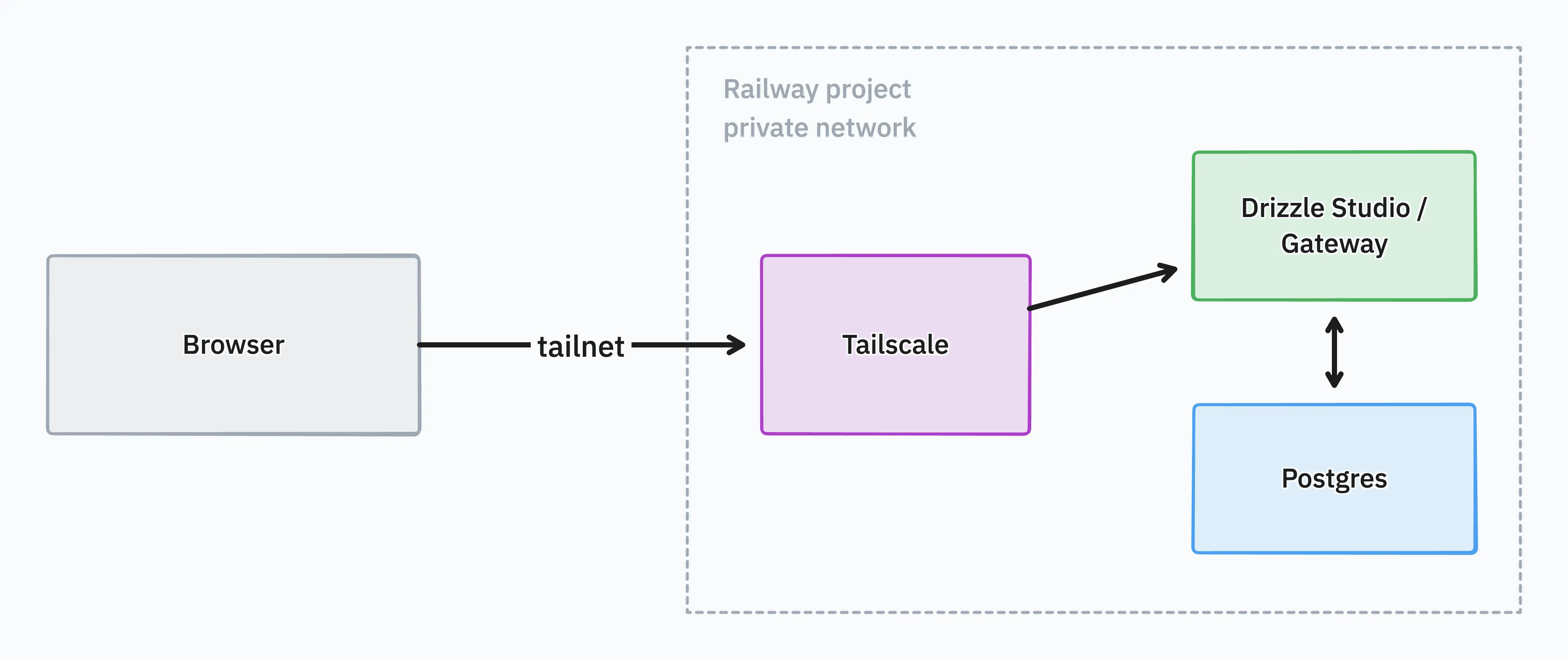 浏览器通过 tailnet 连接 Tailscale 服务；该服务在 Railway 私有网络中连接 Drizzle Studio 或 Gateway，再由其连接 Postgres。
