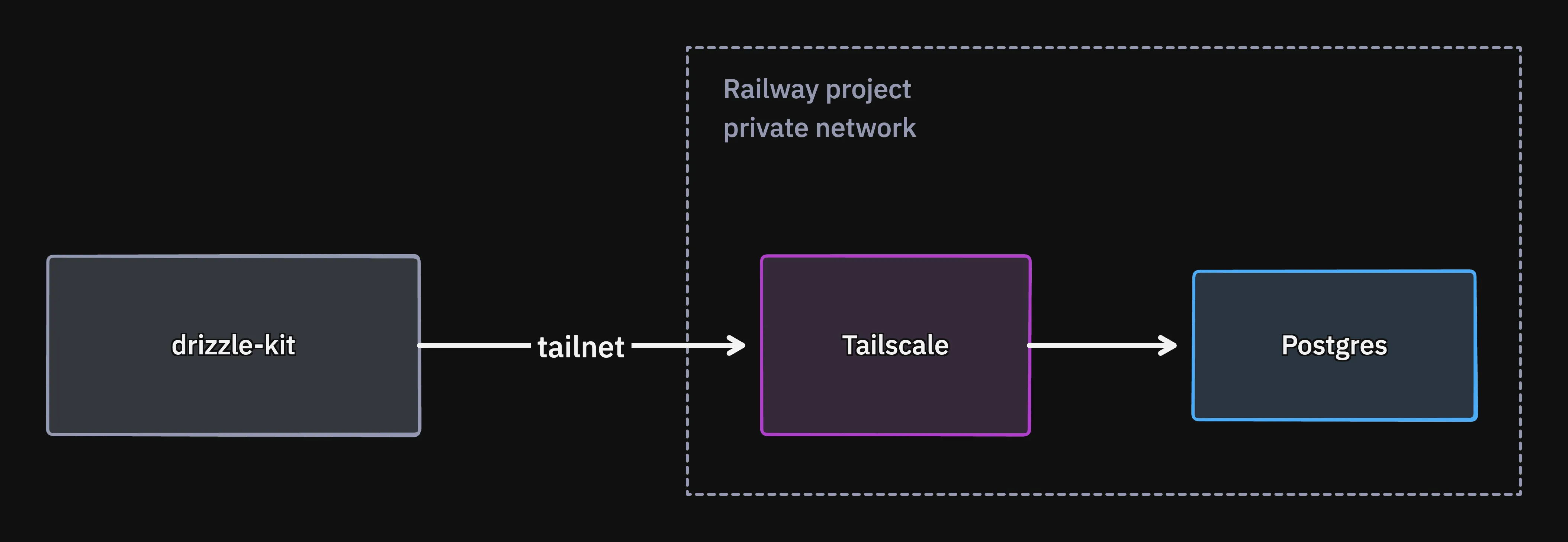 drizzle-kit 通过 tailnet 连接 Tailscale 服务；Tailscale 服务在 Railway 私有网络中连接 Postgres。