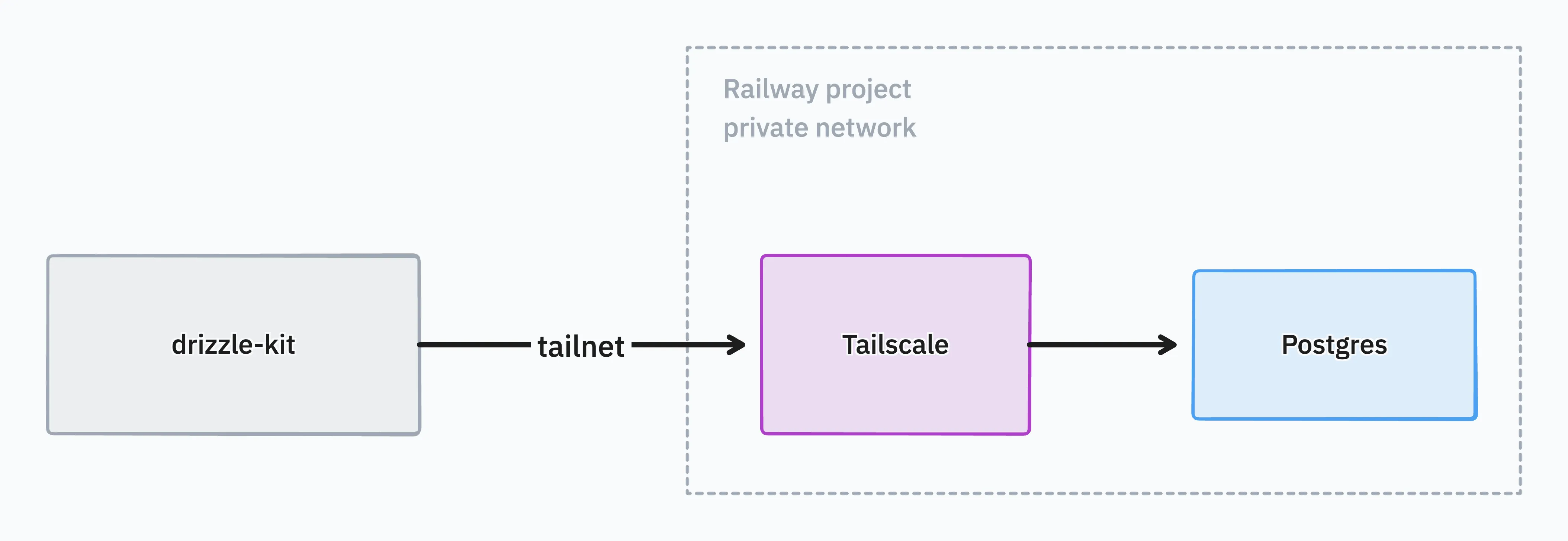 drizzle-kit 通过 tailnet 连接 Tailscale 服务；Tailscale 服务在 Railway 私有网络中连接 Postgres。